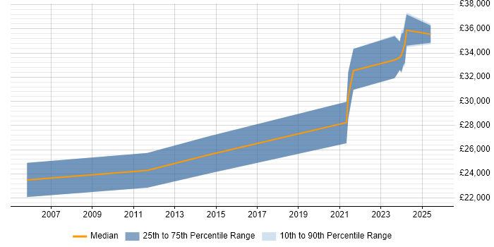 Salary distribution trend for Senior IT Technician job vacancies in Wales