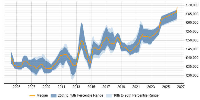 Salary distribution trend for Senior Java Developer job vacancies in Wales