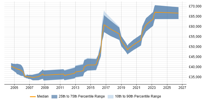 Salary distribution trend for Senior Java Engineer job vacancies in Wales