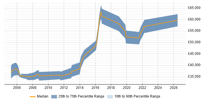 Salary distribution trend for Senior Java Software Engineer job vacancies in Wales