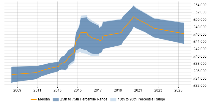 Salary distribution trend for Senior JavaScript Developer job vacancies in Wales