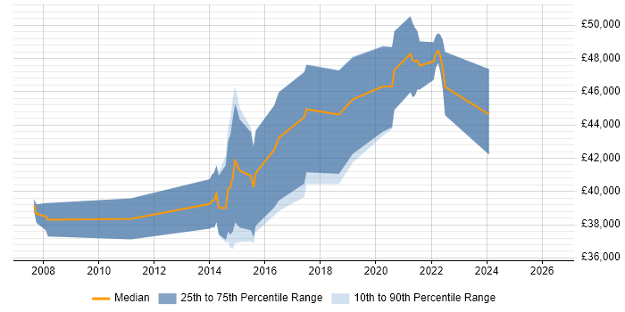 Salary distribution trend for Senior Linux Engineer job vacancies in Wales