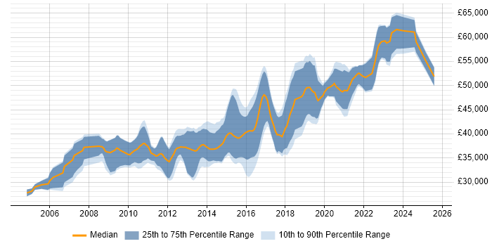 Salary distribution trend for Senior .NET Developer job vacancies in Wales