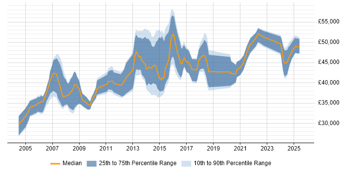 Salary distribution trend for Senior Network Engineer job vacancies in Wales