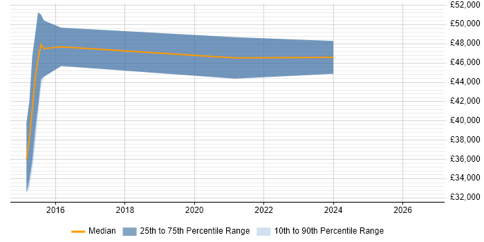 Salary distribution trend for Senior NOC Engineer job vacancies in Wales