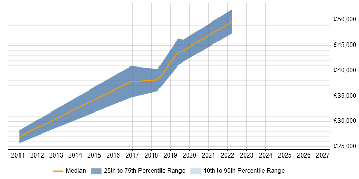 Salary distribution trend for Senior Operations Engineer job vacancies in Wales