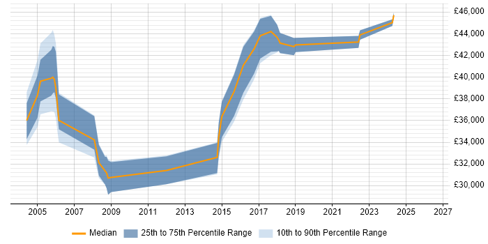 Salary distribution trend for Senior Oracle DBA job vacancies in Wales