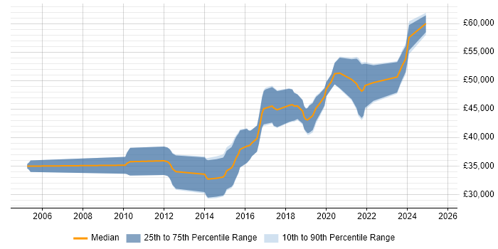 Salary distribution trend for Senior PHP Developer job vacancies in Wales Salary distribution trend for Senior PHP Developer job vacancies in Wales