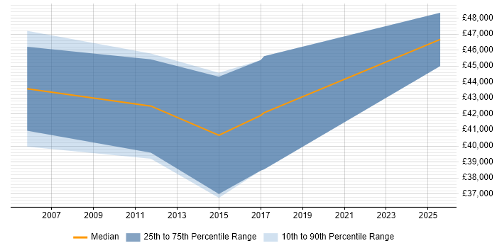 Salary distribution trend for Senior PL/SQL Developer job vacancies in Wales Salary distribution trend for Senior PL/SQL Developer job vacancies in Wales