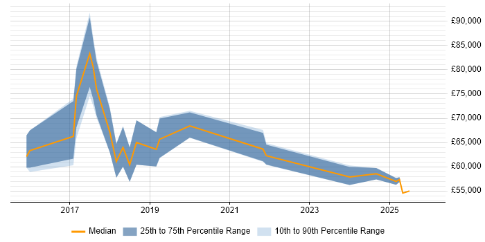 Salary distribution trend for Senior Product Manager job vacancies in Wales