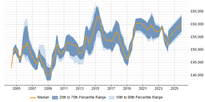 Salary distribution trend for Senior Project Manager job vacancies in Wales
