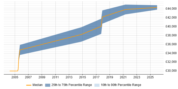 Salary distribution trend for Senior Quality Engineer job vacancies in Wales