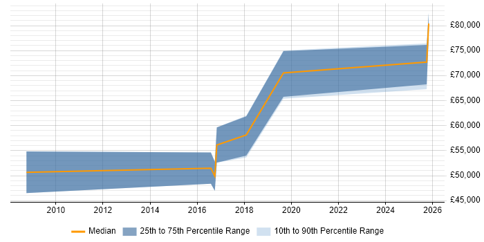 Salary distribution trend for Senior Security Architect job vacancies in Wales