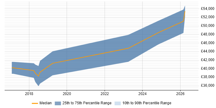 Salary distribution trend for Senior Security Consultant job vacancies in Wales