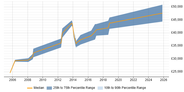 Salary distribution trend for Senior Server Engineer job vacancies in Wales