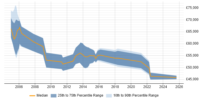 Salary distribution trend for Senior Service Manager job vacancies in Wales