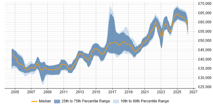 Salary distribution trend for Senior Software Engineer job vacancies in Wales