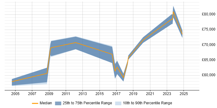 Salary distribution trend for Senior Solutions Architect job vacancies in Wales