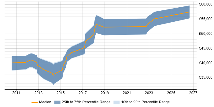 Salary distribution trend for Senior SQL DBA job vacancies in Wales