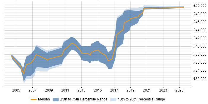 Salary distribution trend for Senior SQL Developer job vacancies in Wales Salary distribution trend for Senior SQL Developer job vacancies in Wales