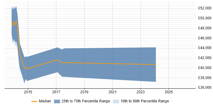 Salary distribution trend for Senior Storage Engineer job vacancies in Wales