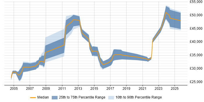 Salary distribution trend for Senior Support Engineer job vacancies in Wales