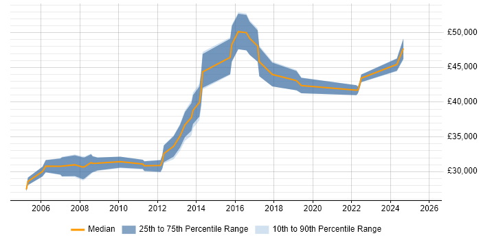 Salary distribution trend for Senior Technical Analyst job vacancies in Wales