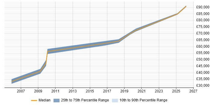 Salary distribution trend for Senior Technical Consultant job vacancies in Wales