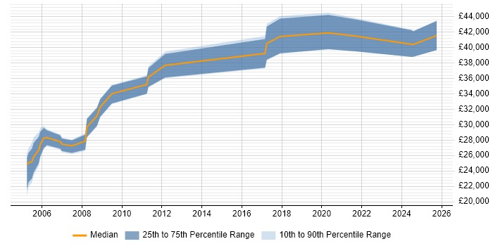 Salary distribution trend for Senior Technical Support job vacancies in Wales