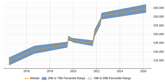 Salary distribution trend for Senior Test Automation Engineer job vacancies in Wales