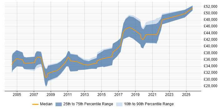 Salary distribution trend for Senior Tester job vacancies in Wales