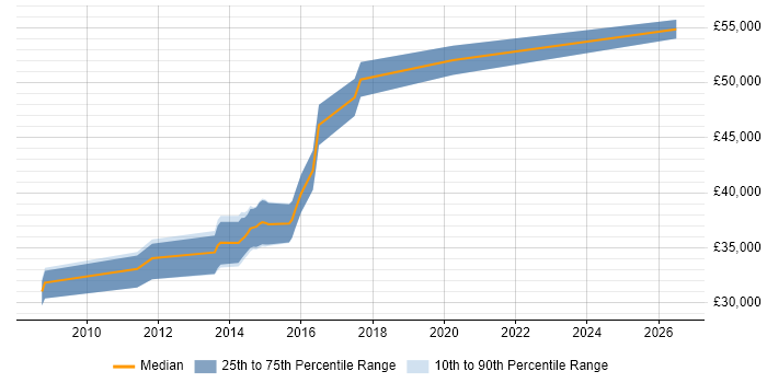 Salary distribution trend for Senior VMware Engineer job vacancies in Wales