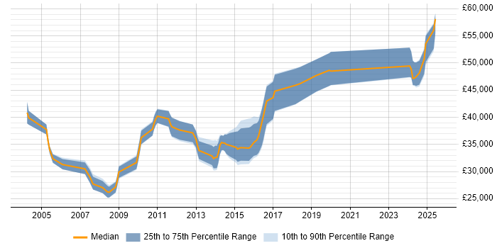 Salary distribution trend for Senior Web Developer job vacancies in Wales Salary distribution trend for Senior Web Developer job vacancies in Wales