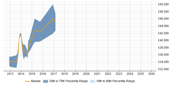 Salary distribution trend for Senior Wintel Engineer job vacancies in Wales