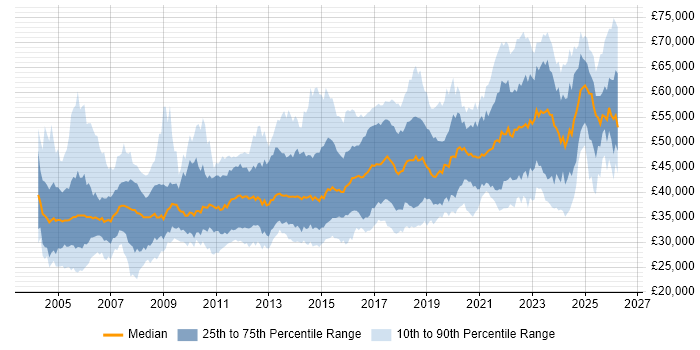 Salary distribution trend for Senior job vacancies in Wales