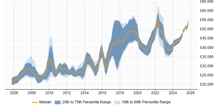 Salary distribution trend for jobs in Wales citing SEO