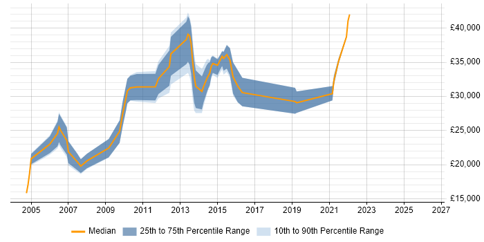 Salary distribution trend for jobs in Wales citing Server Building