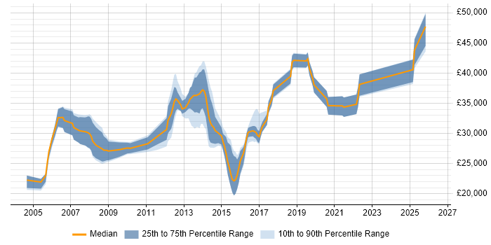 Salary distribution trend for Server Engineer job vacancies in Wales