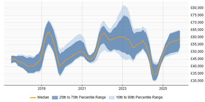 Salary distribution trend for jobs in Wales citing Serverless