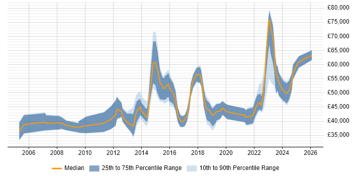 Salary distribution trend for jobs in Wales citing Service Design