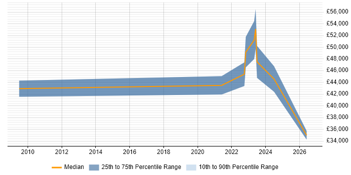 Salary distribution trend for Service Designer job vacancies in Wales