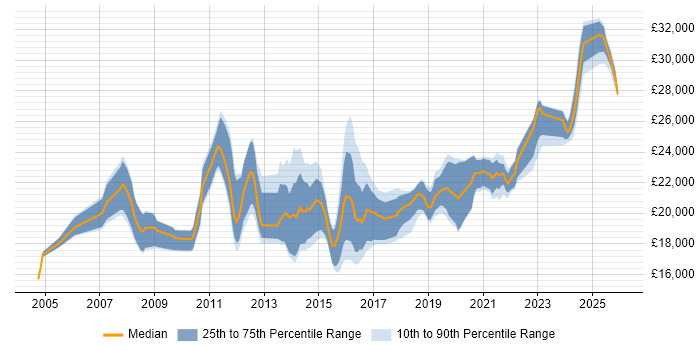 Salary distribution trend for Service Desk Analyst job vacancies in Wales