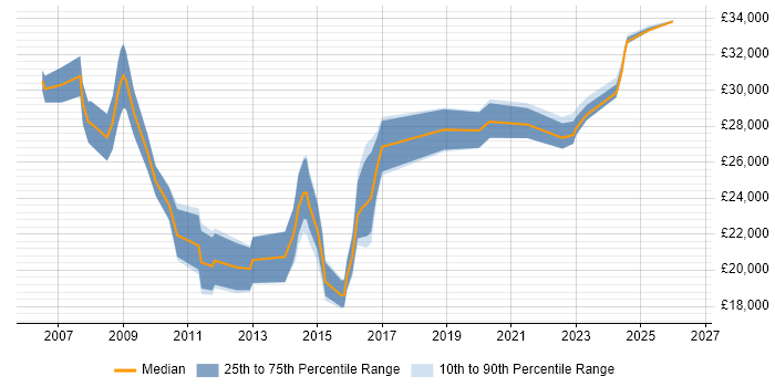 Salary distribution trend for Service Desk Support job vacancies in Wales