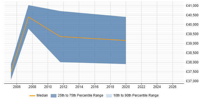 Salary distribution trend for Service Management Manager job vacancies in Wales