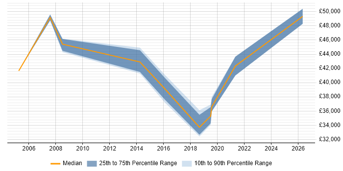 Salary distribution trend for Service Transition Manager job vacancies in Wales