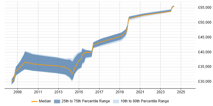 Salary distribution trend for SharePoint Developer job vacancies in Wales Salary distribution trend for SharePoint Developer job vacancies in Wales
