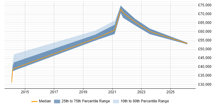 Salary distribution trend for jobs in Wales citing SIAM