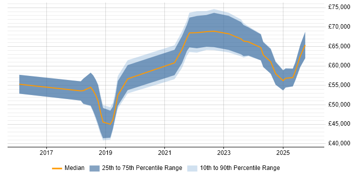 Salary distribution trend for jobs in Wales citing Site Reliability Engineering