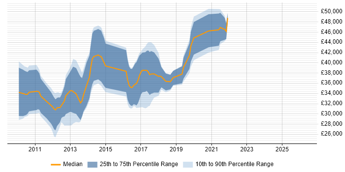 Salary distribution trend for jobs in Wales citing Sitecore CMS