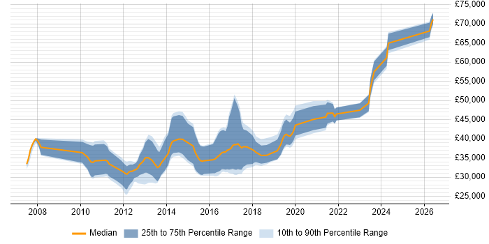 Salary distribution trend for jobs in Wales citing Sitecore